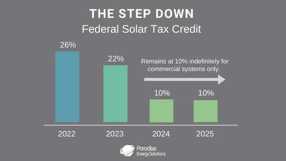 Solar Tax Credit Graph Showing the Step Down