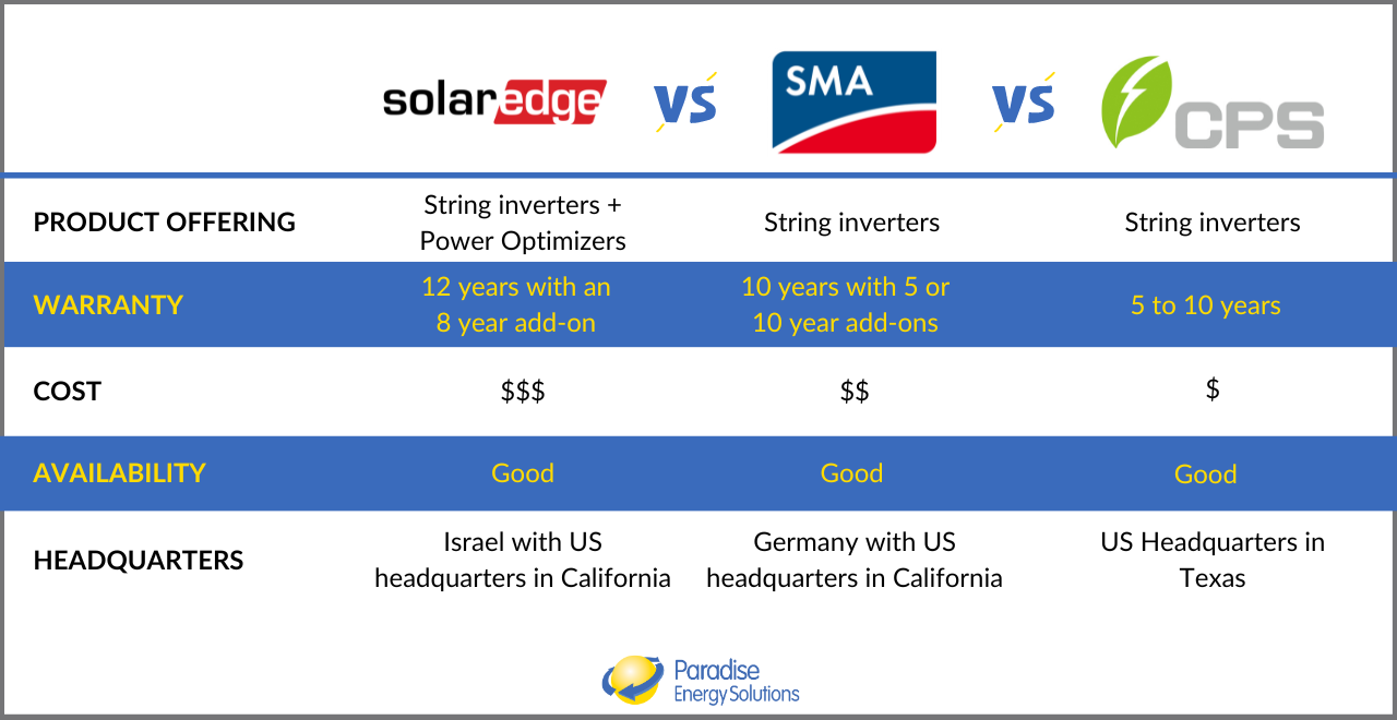 Commercial Solar Inverter Brand Comparison Chart with SolarEdge, SMA, and Chint Power (CPS)