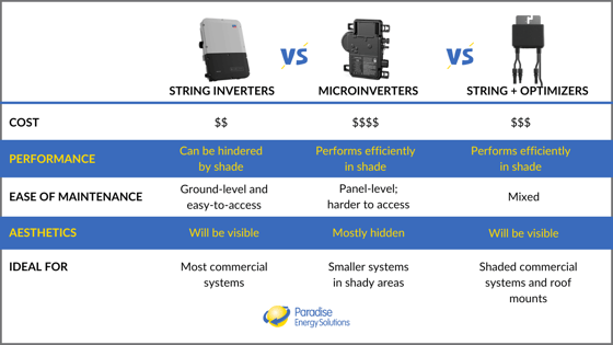 Comparison chart for string inverters, microinverters, and string inverters with power optimizers