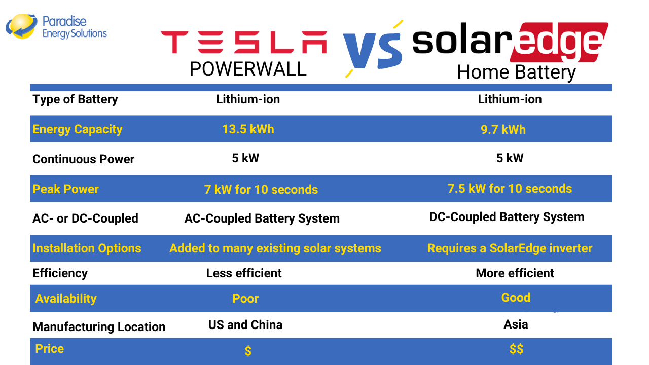 Tesla Powerwall vs. SolarEdge Home Battery Comparison Chart