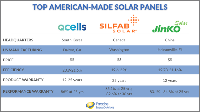 Top American Made Solar Panels Chart