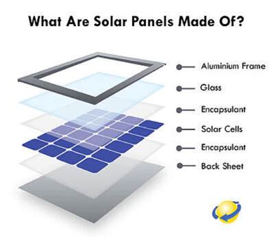 The six layers combined to form a sollar panel