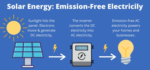 how solar energy works