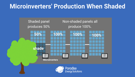 micro-inverter-production-when-shaded-example