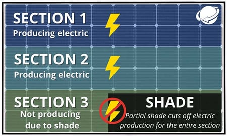 Shade on one section of solar panel