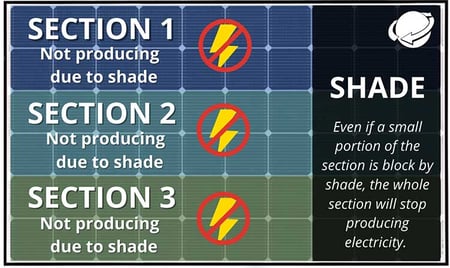 shade affect on three sections of a solar panel