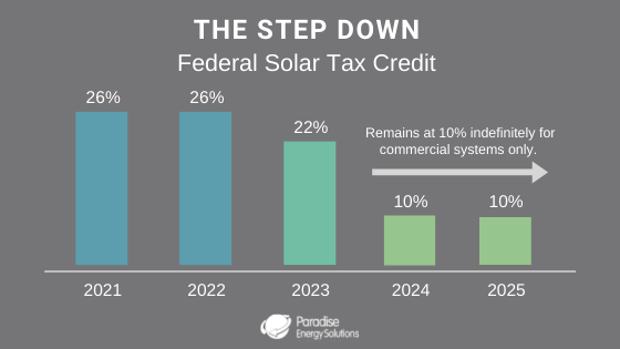 Irs Solar Credit 2022