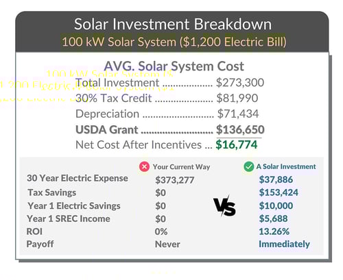solar-investment-comparison-chart-100kw-VA