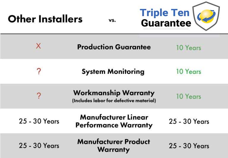 Other-solar-Installers-v-Paradise Energy's-Triple-Ten-Guarantee