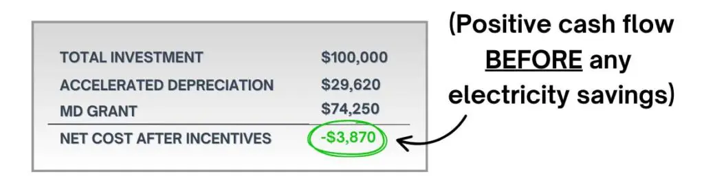 A breakdown of a solar investment with the Maryland state grant and accelerated depreciation.