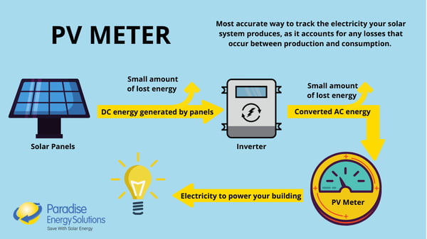 How a PV Meter works with solar energy