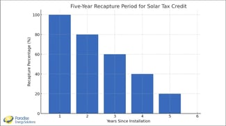 Chart illustrating the five-year recapture period for the commercial solar tax credit