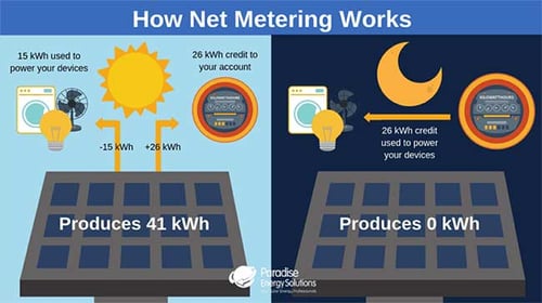 Graphic explaining how net metering works