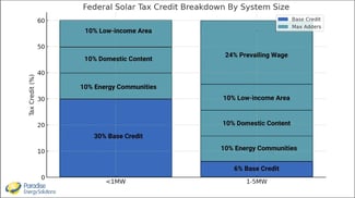 Breakdown of the Federal Tax Credit Amount for Commercial Solar Systems by Size