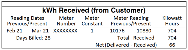 Electric Bill Chart Showing The kWh Received From Customer