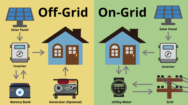 https://www.paradisesolarenergy.com/wp-content/uploads/2025/10/off-grid-vs-on-grid-solar-system-6.png?utm_source=chatgpt.com