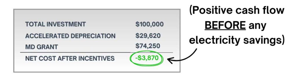 A breakdown of a solar investment with the Maryland state grant and accelerated depreciation.