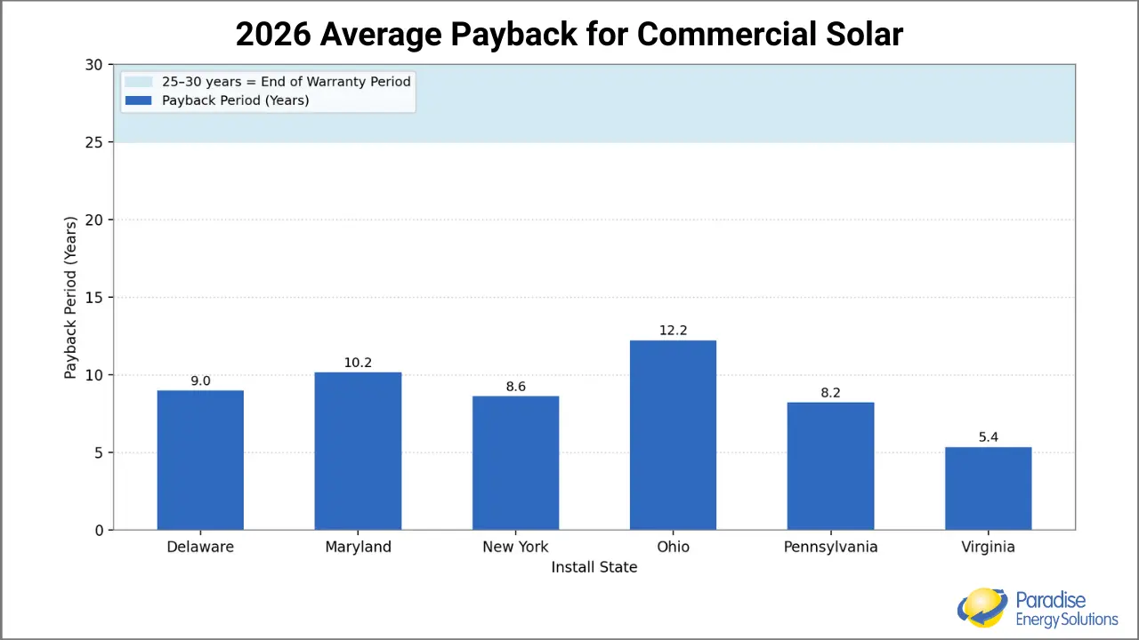 2026 Average Paybacks for Commercial Solar