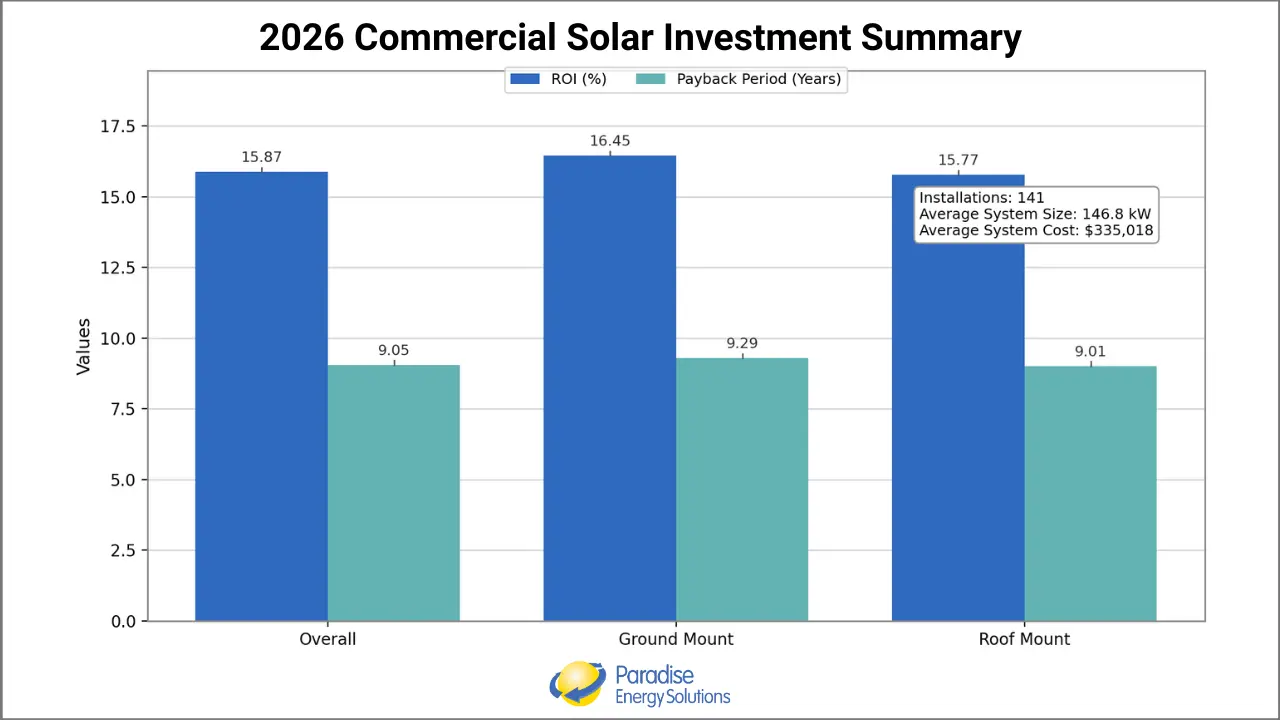 2026 Commercial Solar ROI & Payback Averages