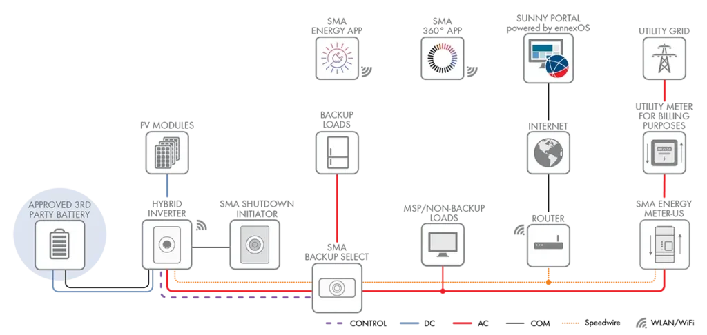 SMA Backup Select System Overview